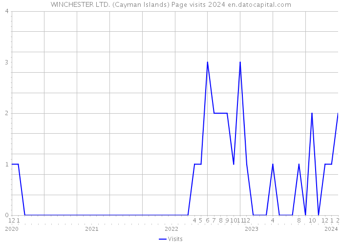 WINCHESTER LTD. (Cayman Islands) Page visits 2024 