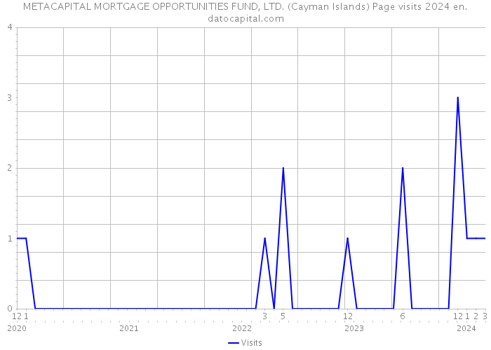 METACAPITAL MORTGAGE OPPORTUNITIES FUND, LTD. (Cayman Islands) Page visits 2024 