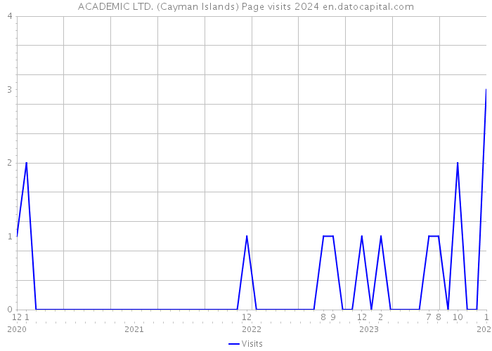 ACADEMIC LTD. (Cayman Islands) Page visits 2024 