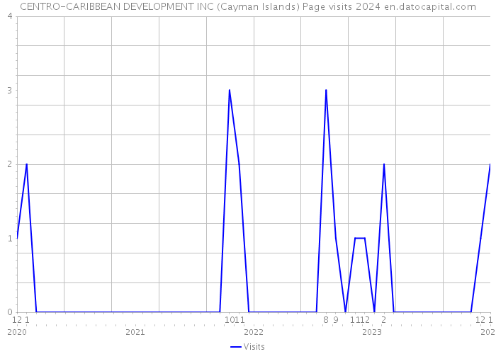 CENTRO-CARIBBEAN DEVELOPMENT INC (Cayman Islands) Page visits 2024 