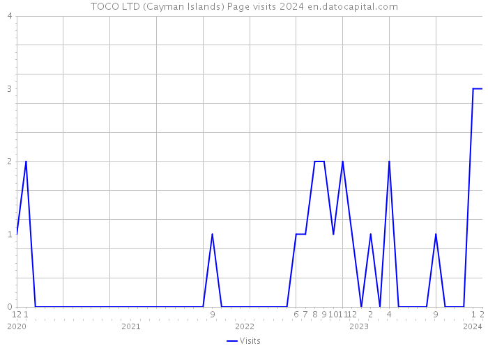 TOCO LTD (Cayman Islands) Page visits 2024 