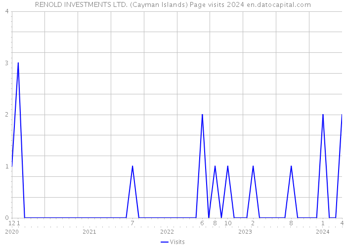 RENOLD INVESTMENTS LTD. (Cayman Islands) Page visits 2024 