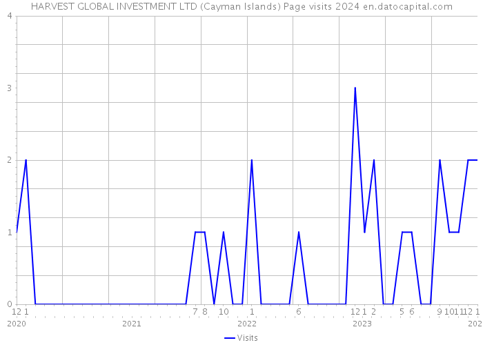 HARVEST GLOBAL INVESTMENT LTD (Cayman Islands) Page visits 2024 