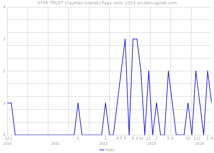 STAR TRUST (Cayman Islands) Page visits 2024 