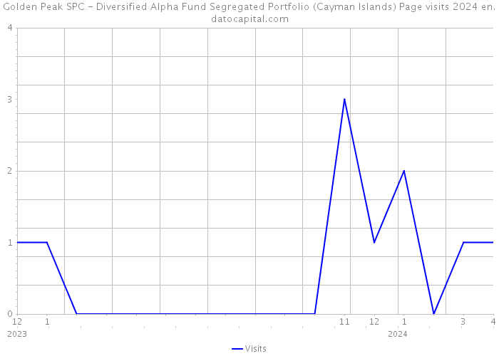 Golden Peak SPC - Diversified Alpha Fund Segregated Portfolio (Cayman Islands) Page visits 2024 