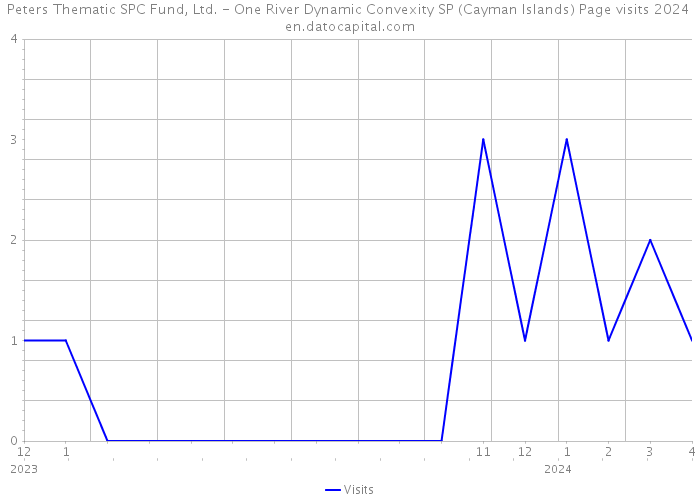 Peters Thematic SPC Fund, Ltd. - One River Dynamic Convexity SP (Cayman Islands) Page visits 2024 