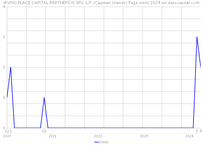 IRVING PLACE CAPITAL PARTNERS III SPV, L.P. (Cayman Islands) Page visits 2024 