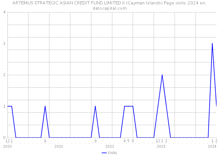 ARTEMUS STRATEGIC ASIAN CREDIT FUND LIMITED II (Cayman Islands) Page visits 2024 