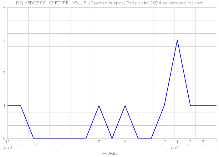 ISQ HEDGE CO. CREDIT FUND, L.P. (Cayman Islands) Page visits 2024 