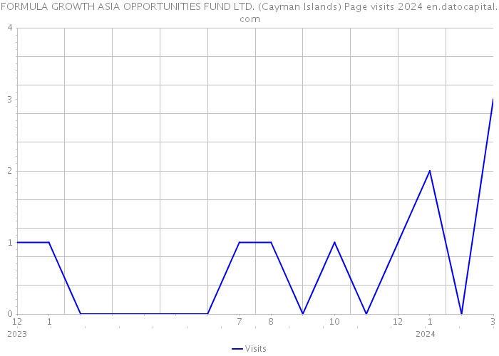 FORMULA GROWTH ASIA OPPORTUNITIES FUND LTD. (Cayman Islands) Page visits 2024 