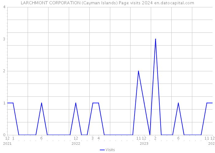 LARCHMONT CORPORATION (Cayman Islands) Page visits 2024 