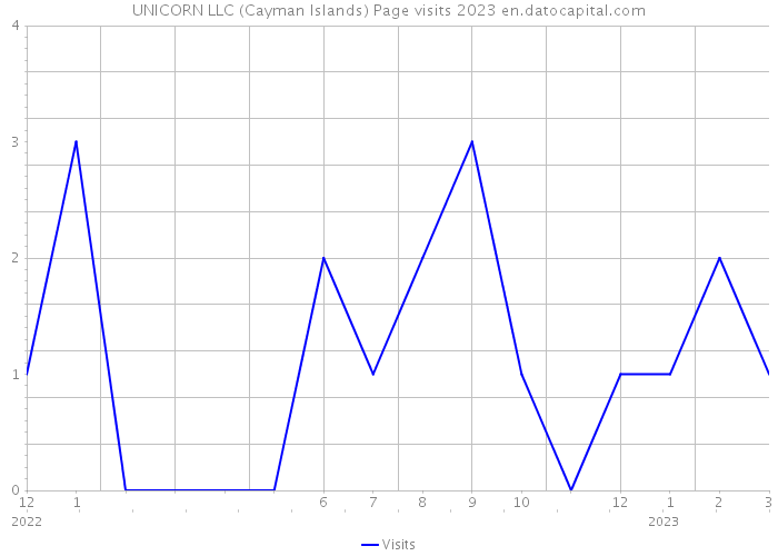 UNICORN LLC (Cayman Islands) Page visits 2023 