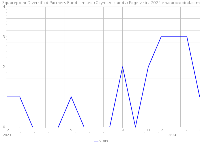 Squarepoint Diversified Partners Fund Limited (Cayman Islands) Page visits 2024 