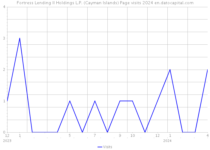 Fortress Lending II Holdings L.P. (Cayman Islands) Page visits 2024 