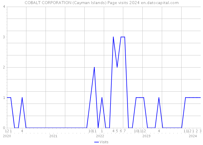 COBALT CORPORATION (Cayman Islands) Page visits 2024 