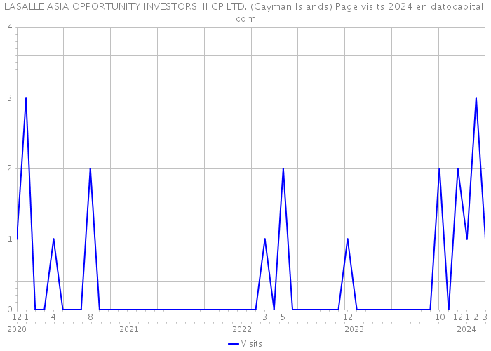 LASALLE ASIA OPPORTUNITY INVESTORS III GP LTD. (Cayman Islands) Page visits 2024 