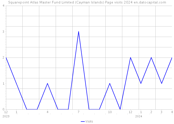 Squarepoint Atlas Master Fund Limited (Cayman Islands) Page visits 2024 