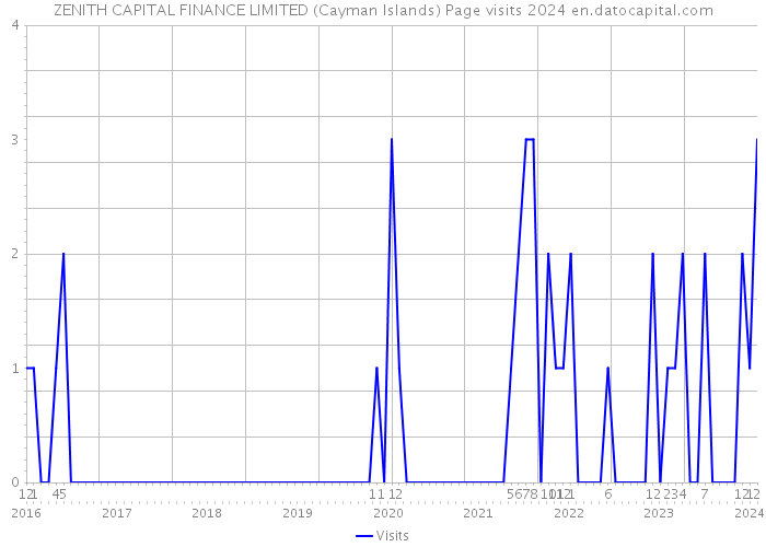 ZENITH CAPITAL FINANCE LIMITED (Cayman Islands) Page visits 2024 