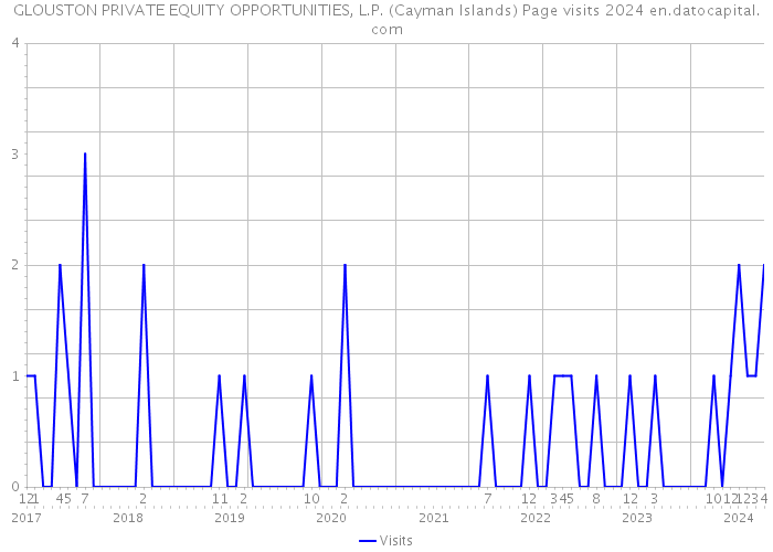 GLOUSTON PRIVATE EQUITY OPPORTUNITIES, L.P. (Cayman Islands) Page visits 2024 