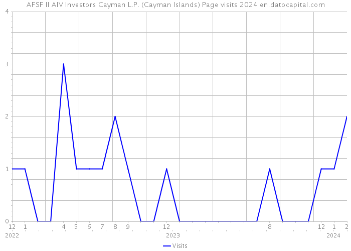 AFSF II AIV Investors Cayman L.P. (Cayman Islands) Page visits 2024 