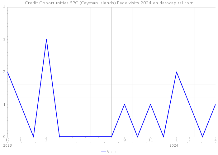 Credit Opportunities SPC (Cayman Islands) Page visits 2024 