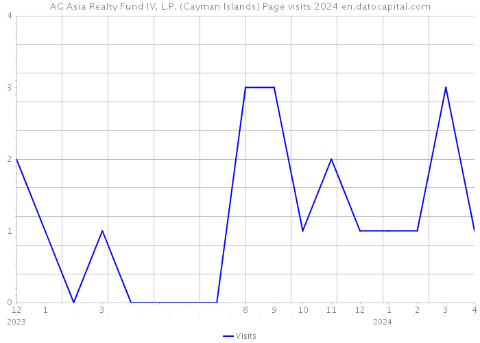 AG Asia Realty Fund IV, L.P. (Cayman Islands) Page visits 2024 