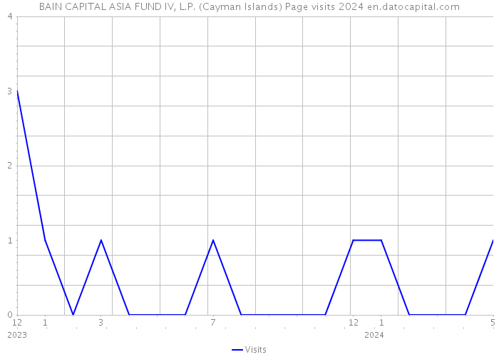 BAIN CAPITAL ASIA FUND IV, L.P. (Cayman Islands) Page visits 2024 
