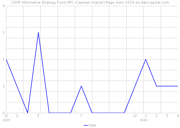 CSOP Alternative Strategy Fund SPC (Cayman Islands) Page visits 2024 