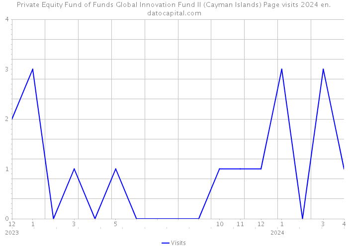 Private Equity Fund of Funds Global Innovation Fund II (Cayman Islands) Page visits 2024 