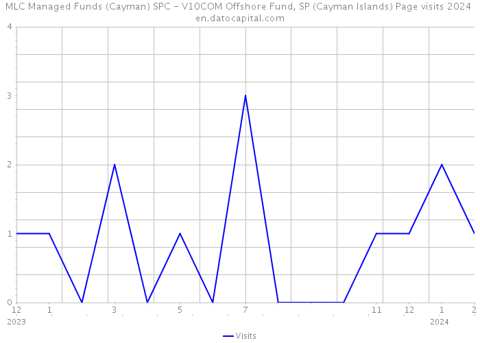 MLC Managed Funds (Cayman) SPC - V10COM Offshore Fund, SP (Cayman Islands) Page visits 2024 