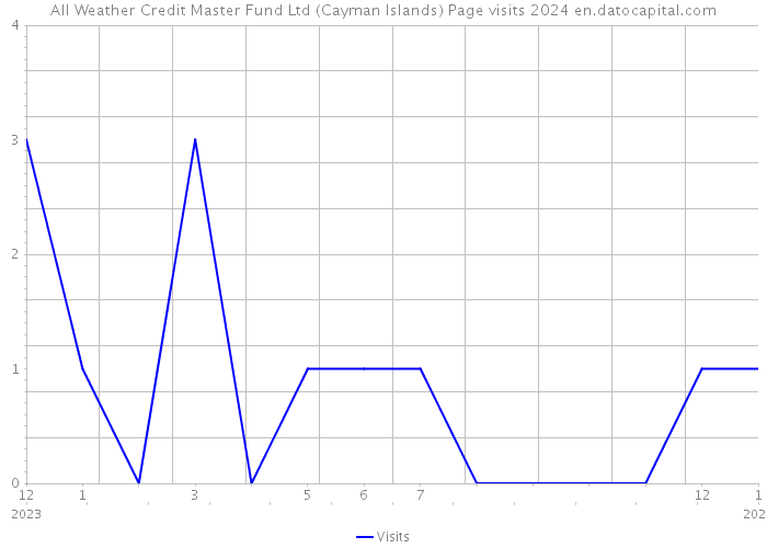 All Weather Credit Master Fund Ltd (Cayman Islands) Page visits 2024 