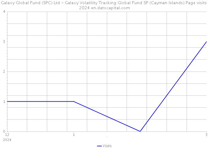 Galaxy Global Fund (SPC) Ltd - Galaxy Volatility Tracking Global Fund SP (Cayman Islands) Page visits 2024 