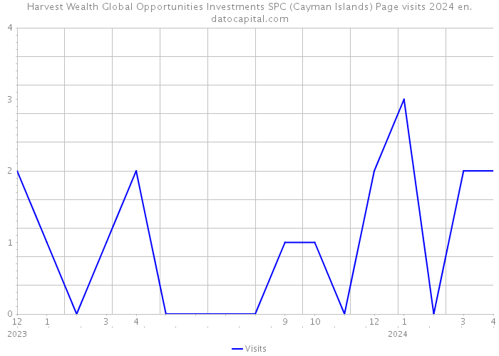 Harvest Wealth Global Opportunities Investments SPC (Cayman Islands) Page visits 2024 