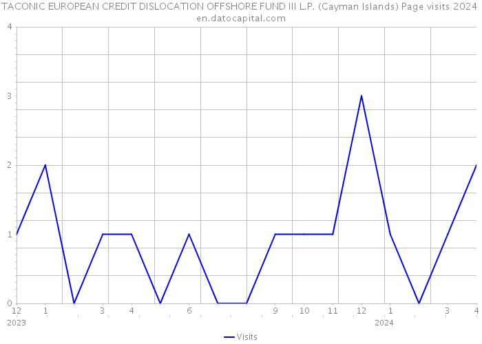 TACONIC EUROPEAN CREDIT DISLOCATION OFFSHORE FUND III L.P. (Cayman Islands) Page visits 2024 