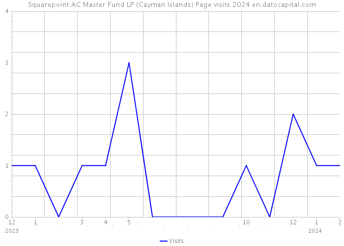 Squarepoint AC Master Fund LP (Cayman Islands) Page visits 2024 