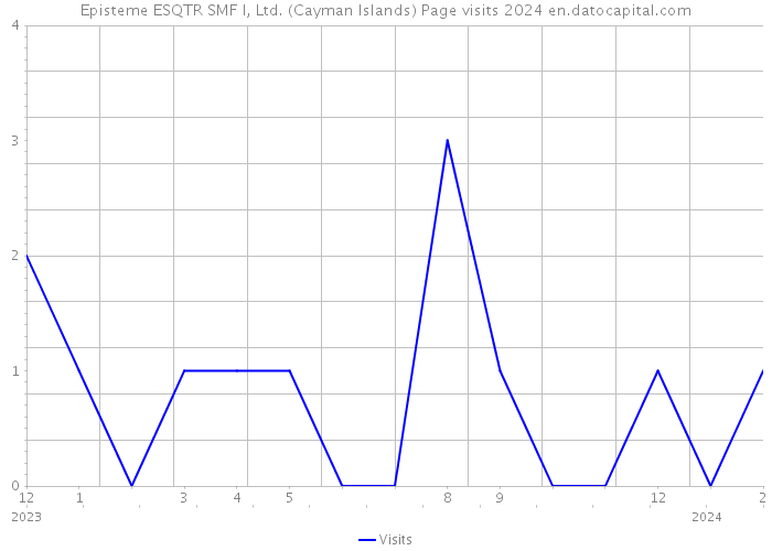 Episteme ESQTR SMF I, Ltd. (Cayman Islands) Page visits 2024 