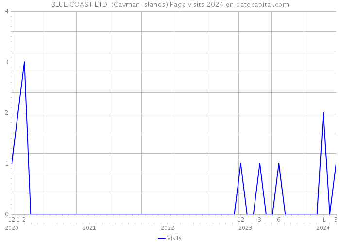 BLUE COAST LTD. (Cayman Islands) Page visits 2024 