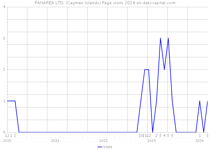 PANAREA LTD. (Cayman Islands) Page visits 2024 