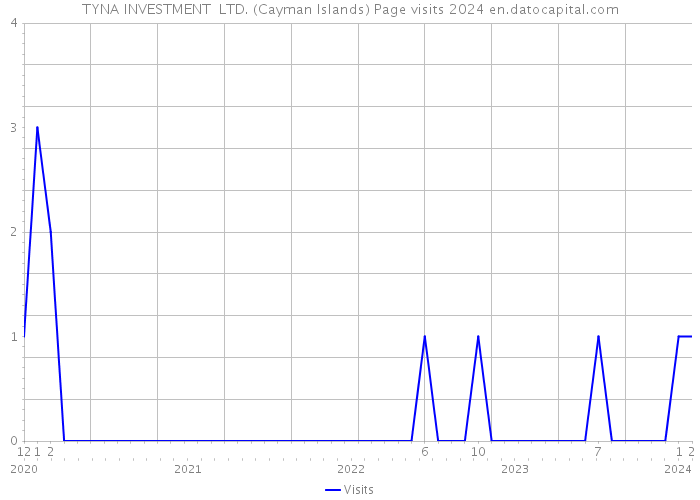 TYNA INVESTMENT LTD. (Cayman Islands) Page visits 2024 