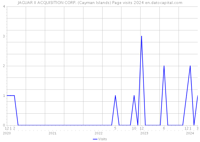JAGUAR II ACQUISITION CORP. (Cayman Islands) Page visits 2024 