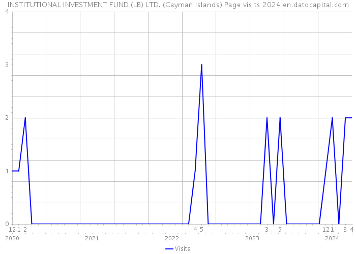 INSTITUTIONAL INVESTMENT FUND (LB) LTD. (Cayman Islands) Page visits 2024 