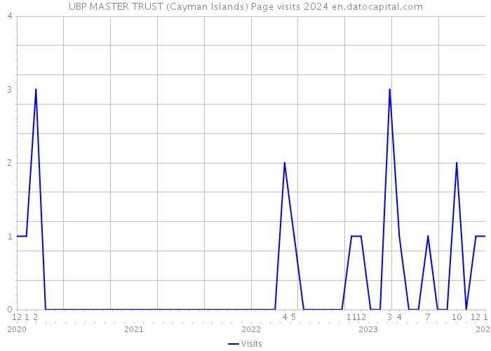 UBP MASTER TRUST (Cayman Islands) Page visits 2024 