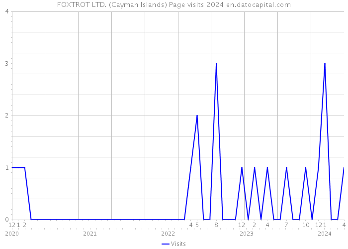FOXTROT LTD. (Cayman Islands) Page visits 2024 