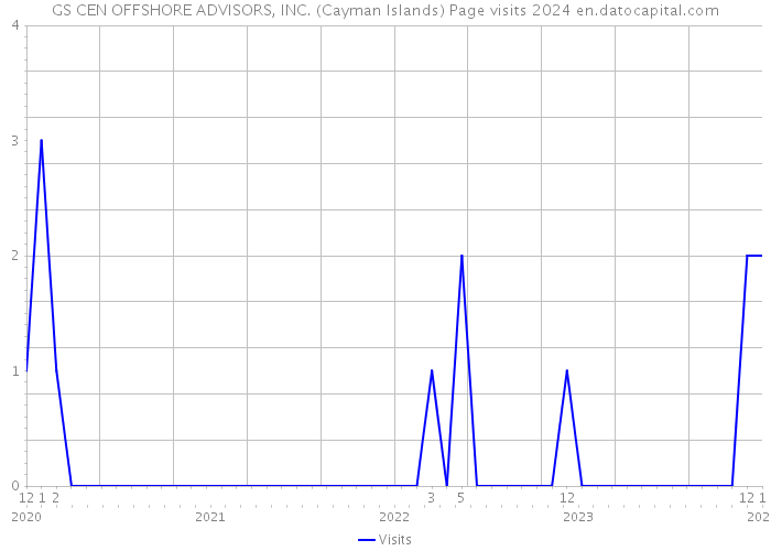 GS CEN OFFSHORE ADVISORS, INC. (Cayman Islands) Page visits 2024 