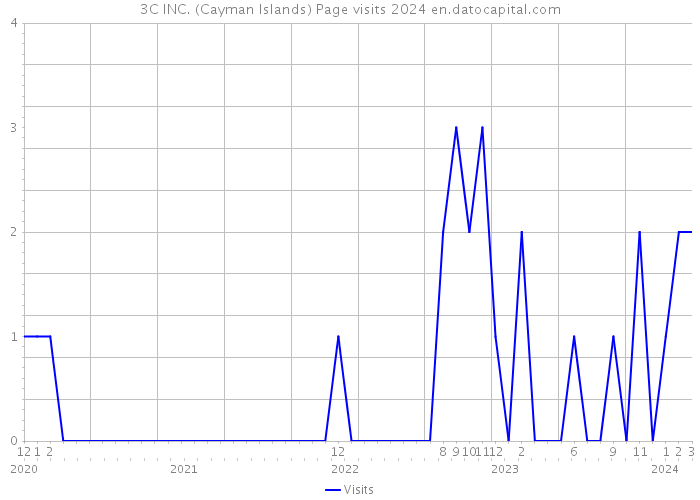 3C INC. (Cayman Islands) Page visits 2024 