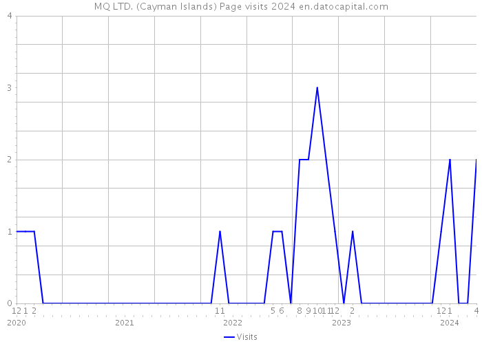 MQ LTD. (Cayman Islands) Page visits 2024 