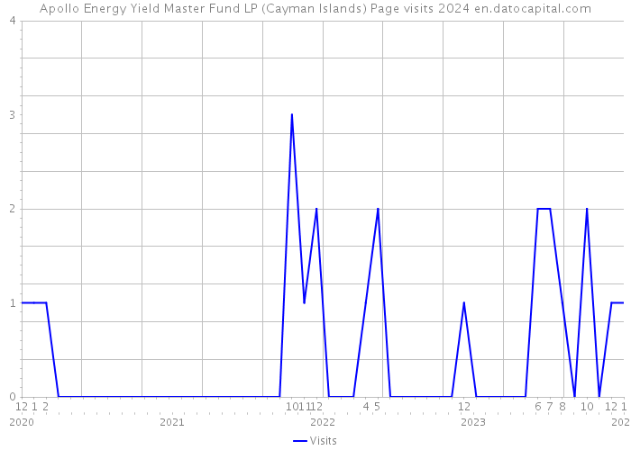 Apollo Energy Yield Master Fund LP (Cayman Islands) Page visits 2024 