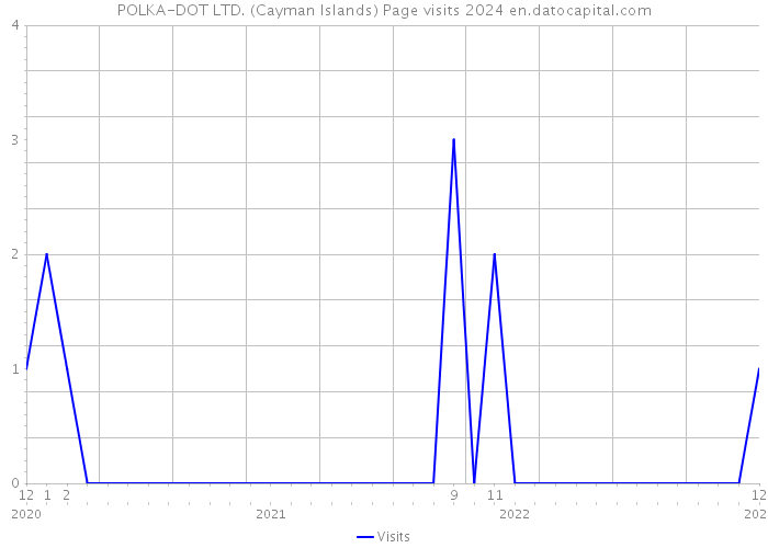 POLKA-DOT LTD. (Cayman Islands) Page visits 2024 