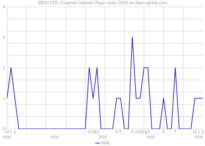 ZENO LTD. (Cayman Islands) Page visits 2024 