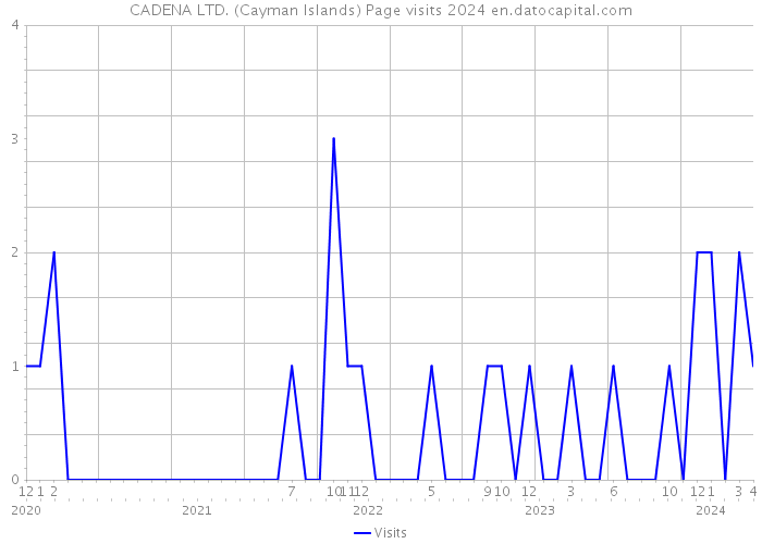 CADENA LTD. (Cayman Islands) Page visits 2024 